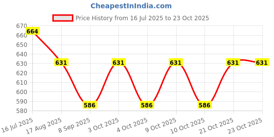 flipkart.com budetto Cute Carrot Shaped Musical Cell Phone Toy for Kids Pretend Play Mobile budetto Price History Graph from 16 Jul 2025 to 23 Oct 2025