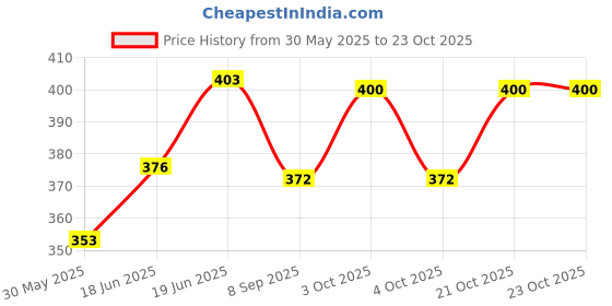 flipkart.com 100yellow Cute Cartoon Exam Board 100yellow Price History Graph from 30 May 2025 to 23 Oct 2025