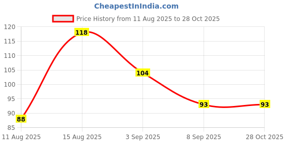 flipkart.com vartin Cute Cartoon Eye Mask for Kids/Adults For Sleeping Yoga Travel Mask vartin Price History Graph from 11 Aug 2025 to 27 Oct 2025