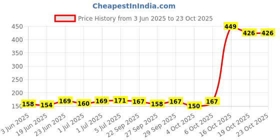 flipkart.com flipdecor CUTE CARTOON GIRL flipdecor Price History Graph from 3 Jun 2025 to 22 Oct 2025