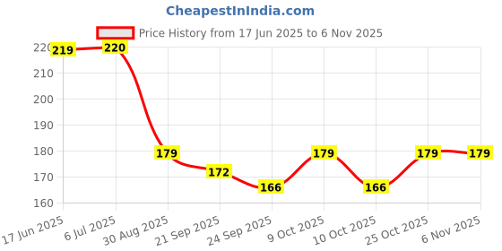 flipkart.com vadhavan Cute Cartoon Horn Shape Sipper Bottle for Kids vadhavan Price History Graph from 17 Jun 2025 to 3 Nov 2025