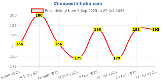 flipkart.com vworld cute cartoon piggy bank for kids Coin Bank vworld Price History Graph from 8 Sep 2025 to 26 Oct 2025