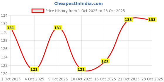 flipkart.com orynth Cute Cartoon Press On Nails for Girls & Women - 12 Pcs orynth Price History Graph from 1 Oct 2025 to 22 Oct 2025
