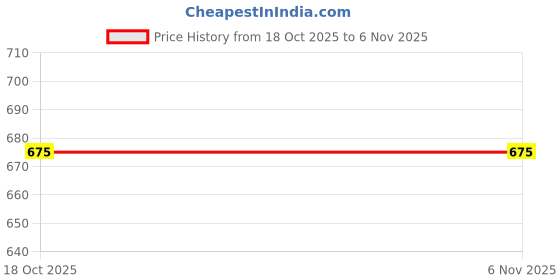 flipkart.com adc enterprises Cute Cartoon Printed Kids Lunch Box | Leakproof 3-Compartment Lunch Box 3 Containers Lunch Box adc enterprises Price History Graph from 18 Oct 2025 to 6 Nov 2025