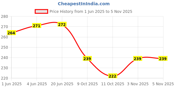 flipkart.com giftshub Cute Cartoon shaped erasers in a Trolley bag box for Kids Non-Toxic Eraser giftshub Price History Graph from 1 Jun 2025 to 4 Nov 2025