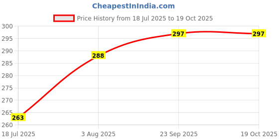 flipkart.com kswe Cute Cartoon Space Water Bottle for Kids | Flip Top Sipper with Strap for School 900 ml Water Bottle kswe Price History Graph from 18 Jul 2025 to 18 Oct 2025