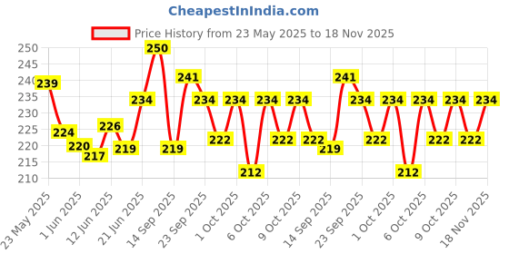 flipkart.com madago Cute Cartoon Unicorn Printed Metal Coin Bank Piggy Bank for Kids with Lock and Key Coin Bank Coin Bank madago Price History Graph from 23 May 2025 to 18 Nov 2025