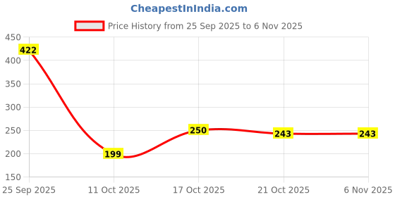 flipkart.com lanloy Cute Cat Theme Diary with Lock | Journal Notebook for Kids (Pack of 1) A5 Diary Lined 112 Pages lanloy Price History Graph from 25 Sep 2025 to 6 Nov 2025