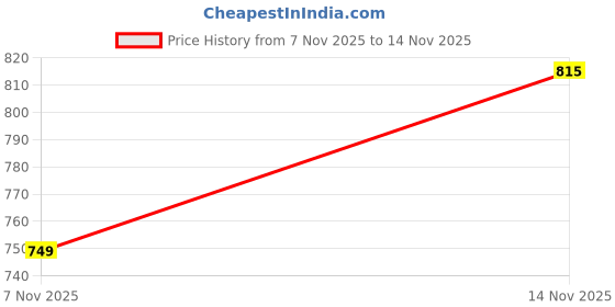 flipkart.com nxtmall Cute Cat Theme Kids Lunch Box | Leak-Proof BPA-Free Food Container 1 Containers Lunch Box nxtmall Price History Graph from 7 Nov 2025 to 14 Nov 2025