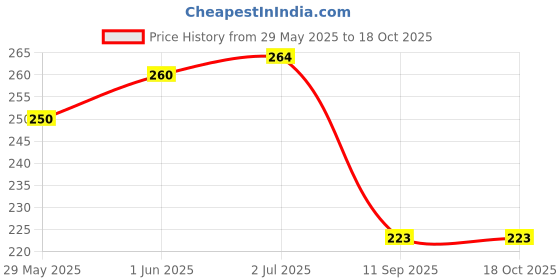 flipkart.com Cute Click Red Type C to 3.5 MM Audio Splitter Phone Converter Price History Graph from 29 May 2025 to 16 Oct 2025