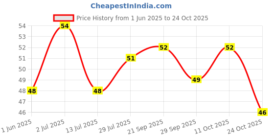 flipkart.com coloressence Cute Coats Mini Nail Polish Siren Red coloressence Price History Graph from 1 Jun 2025 to 24 Oct 2025