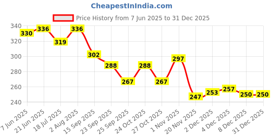 flipkart.com teddy daddy Cute Coffee Bear Soft Toy- 25 cm teddy daddy Price History Graph from 7 Jun 2025 to 31 Dec 2025