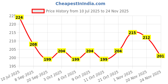 flipkart.com ctc creation Cute Cool Doll set for kids with accessories (Multicolor) ctc creation Price History Graph from 10 Jul 2025 to 23 Nov 2025