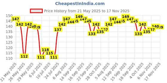 flipkart.com shigoshree CUTE COUPLE CAR DASHBOARD DECOR PAIR Decorative Showpiece - 4 cm shigoshree Price History Graph from 21 May 2025 to 17 Nov 2025