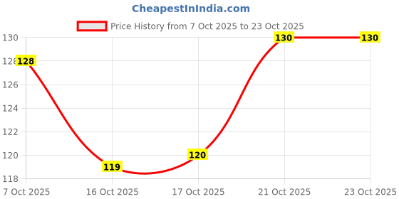 flipkart.com stylotrendz Cute Couple on Moon and Stars Ceramic Coffee Mug stylotrendz Price History Graph from 7 Oct 2025 to 23 Oct 2025