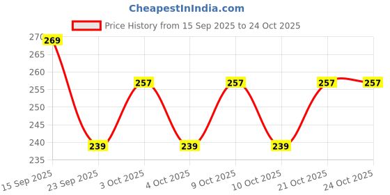 flipkart.com perizone Cute Daisy Flower Glass Water Bottle, Frosted Small Coffee Mug 350 ml Water Bottle perizone Price History Graph from 15 Sep 2025 to 24 Oct 2025