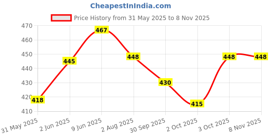 flipkart.com winwega Cute Dancing Dog Toy with Music Flashing Lights winwega Price History Graph from 31 May 2025 to 7 Nov 2025