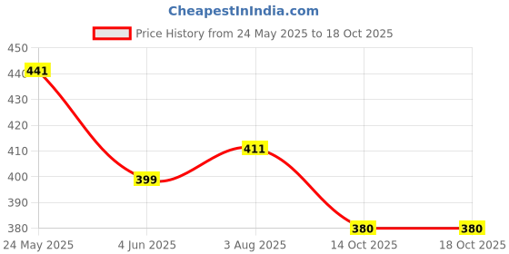 flipkart.com kavana Cute Dancing Duck Toy with Vibrant Light Effect & Musial Sound kavana Price History Graph from 24 May 2025 to 18 Oct 2025