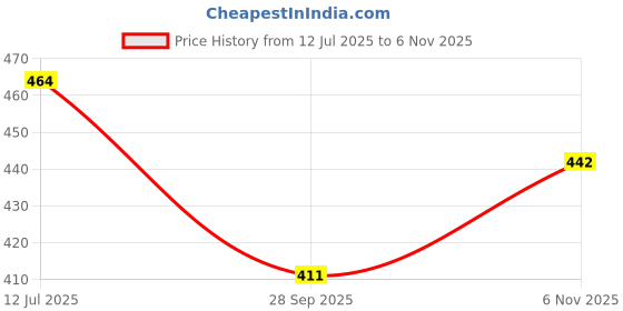 flipkart.com ctc creation Cute Dazzling Doll Set for Kids with Foldable Hands and Leg ctc creation Price History Graph from 12 Jul 2025 to 6 Nov 2025