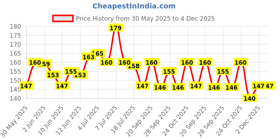 flipkart.com extrawish Cute Deer Horn Design Sipper School Bottle For Kids With Strap 601 ml Water Bottle extrawish Price History Graph from 30 May 2025 to 3 Dec 2025