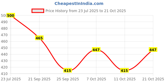 flipkart.com pankshri enterprise cute design ear muffs for kids Ear Muff pankshri enterprise Price History Graph from 23 Jul 2025 to 21 Oct 2025