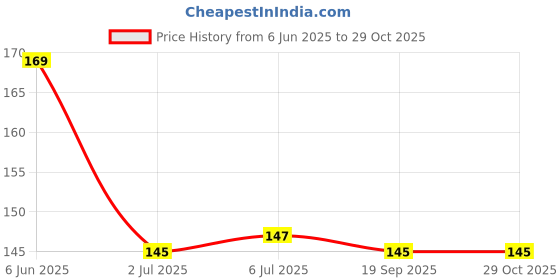 flipkart.com feelhigh Cute Detangling Hair Comb with Mini Decor on Handle with Lovely Candy Color feelhigh Price History Graph from 6 Jun 2025 to 29 Oct 2025
