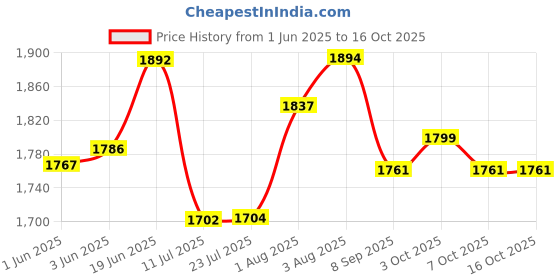 flipkart.com hippo Cute Diaper Caddy Bag with Smart Mothers Baby Diaper Caddy Diaper Caddy hippo Price History Graph from 1 Jun 2025 to 16 Oct 2025