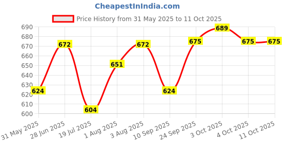 flipkart.com hippo Cute Diaper Caddy Bag with Smart Mothers Baby Diaper Caddy Diaper Caddy hippo Price History Graph from 31 May 2025 to 11 Oct 2025