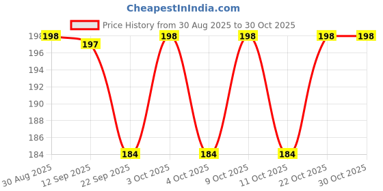 flipkart.com yourchoiice Cute diary A5 Diary Unruled 40 Pages yourchoiice Price History Graph from 30 Aug 2025 to 30 Oct 2025