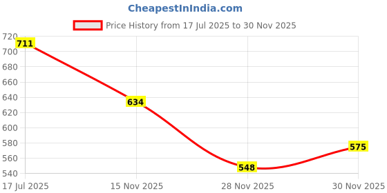 flipkart.com the little bunny hop in style Cute Dino Printed Kids Water Bottle – 400ml Straw Sipper – Leak-Proof & BPA-Free the little bunny hop in style Price History Graph from 17 Jul 2025 to 30 Nov 2025
