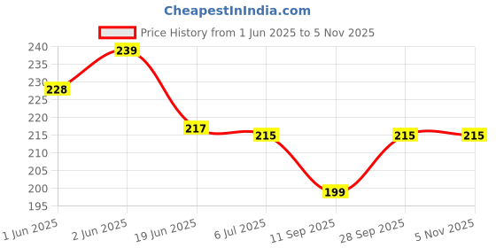 flipkart.com caught trendy Cute Dinosaur Design Reusable Magic Water Coloring Activity Drawing Book For Kid caught trendy Price History Graph from 1 Jun 2025 to 5 Nov 2025
