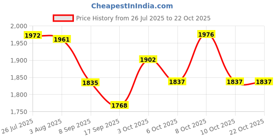 flipkart.com sigri-wala Cute DLX 2B Toughened Glass Tornado Burner Glass Stove Glass Manual Gas Stove sigri-wala Price History Graph from 26 Jul 2025 to 21 Oct 2025