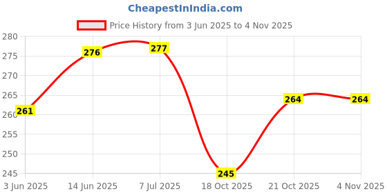flipkart.com kunya Cute Dog Shape Night Light for Kids Study Table Decorative Lamp Night Lamp kunya Price History Graph from 3 Jun 2025 to 3 Nov 2025