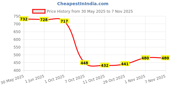 flipkart.com miloni usa Cute Dog Silicon USB Rechargeable Night Light Lamp Night Lamp miloni usa Price History Graph from 30 May 2025 to 6 Nov 2025