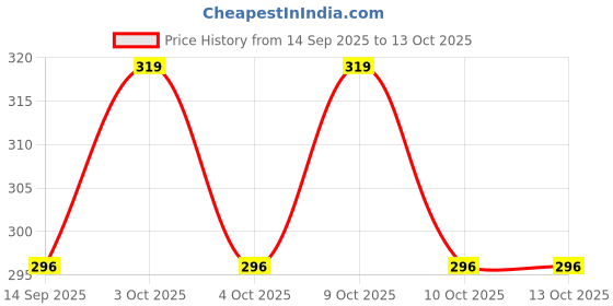 flipkart.com nv collection Cute doll adorned in a dress with matching accessories nv collection Price History Graph from 14 Sep 2025 to 12 Oct 2025