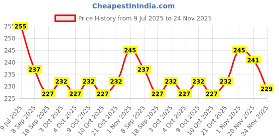 flipkart.com ctc creation Cute Doll Set with Doll Dresses ctc creation Price History Graph from 9 Jul 2025 to 24 Nov 2025