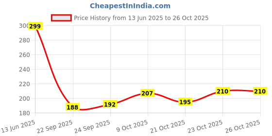 flipkart.com arghav CUTE DOLL SOFT TOYS/BABY GIRL DOLL/GIRL FOR GIFT/PLUSH TOYS- 40 cm arghav Price History Graph from 13 Jun 2025 to 26 Oct 2025