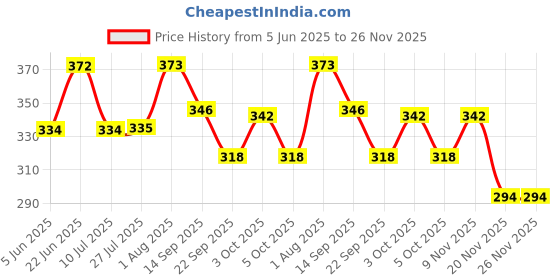 flipkart.com sanwaliya collection Cute Doll Super Soft Stuffed Doll Imaginative Play, Safe & Fun Gift for Kids- 25 cm sanwaliya collection Price History Graph from 5 Jun 2025 to 25 Nov 2025