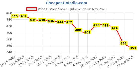 flipkart.com bkdt marketing Cute Doll Toy with Moveable Arms and Legs with Beautiful Dress, Cap, Shoes bkdt marketing Price History Graph from 10 Jul 2025 to 28 Nov 2025