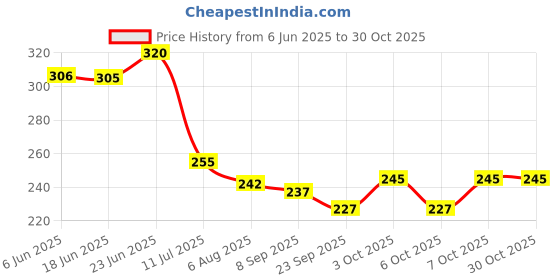 flipkart.com dishvy Cute Doll with Blonde hairs|Movable body and attached Keyring for Girls dishvy Price History Graph from 6 Jun 2025 to 30 Oct 2025