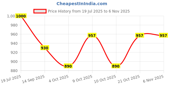 flipkart.com realmara Cute Doll with Gift Box - 30Cm - Multicolor - Music Doll - Pack of 1 realmara Price History Graph from 19 Jul 2025 to 6 Nov 2025