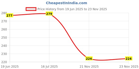 flipkart.com all your design " Cute Doraemon" Exampad/Clipboard for kids, students, office use etc_07 all your design Price History Graph from 19 Jun 2025 to 21 Nov 2025