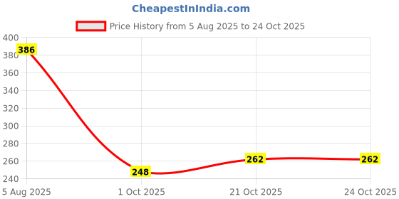 flipkart.com prv toys Cute Drummer Toy for Toddler Kids Birthday Gift Musical Ding Dong Rattle Toy Rattle prv toys Price History Graph from 5 Aug 2025 to 22 Oct 2025