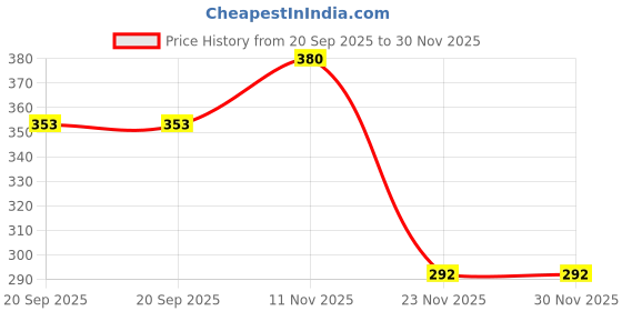 flipkart.com rosefair Cute Drummer Toy for Toddler Kids Birthday Return Gift Rattle rosefair Price History Graph from 20 Sep 2025 to 30 Nov 2025