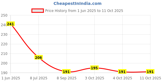 flipkart.com rs toys Cute Drummer Toy with Drumming and Dancing Action for Kids Baby Rattle Toys Rattle rs toys Price History Graph from 1 Jun 2025 to 10 Oct 2025