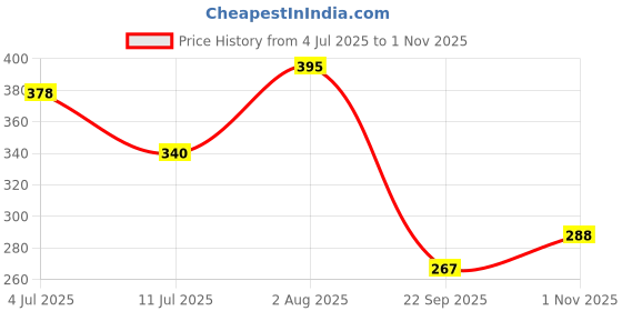 flipkart.com shrisa creation Cute Drummer Toy with Drumming and Dancing Action for Rattle shrisa creation Price History Graph from 4 Jul 2025 to 1 Nov 2025