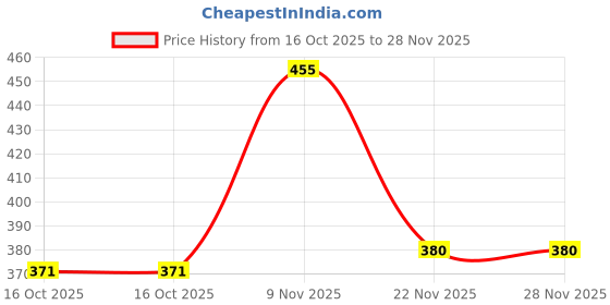 flipkart.com jolywell Cute Duck Night Light for Kids Room, Rechargeable, Tap Control, 7 Color Changing Night Lamp jolywell Price History Graph from 16 Oct 2025 to 27 Nov 2025