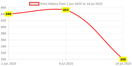 flipkart.com globular Cute Duck Projector Stick with Music Educational Toy Rattle globular Price History Graph from 1 Jun 2025 to 14 Jul 2025