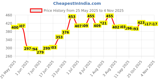 flipkart.com netigems Cute duck track stair climbing toys for kids | Small duck sliding musical toys | netigems Price History Graph from 25 May 2025 to 2 Nov 2025