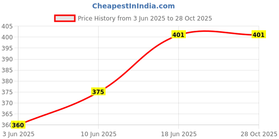 flipkart.com winity Cute Ear Muffs Ear Warmer for Girls and Women ( 12 years above) Ear Muff winity Price History Graph from 3 Jun 2025 to 27 Oct 2025